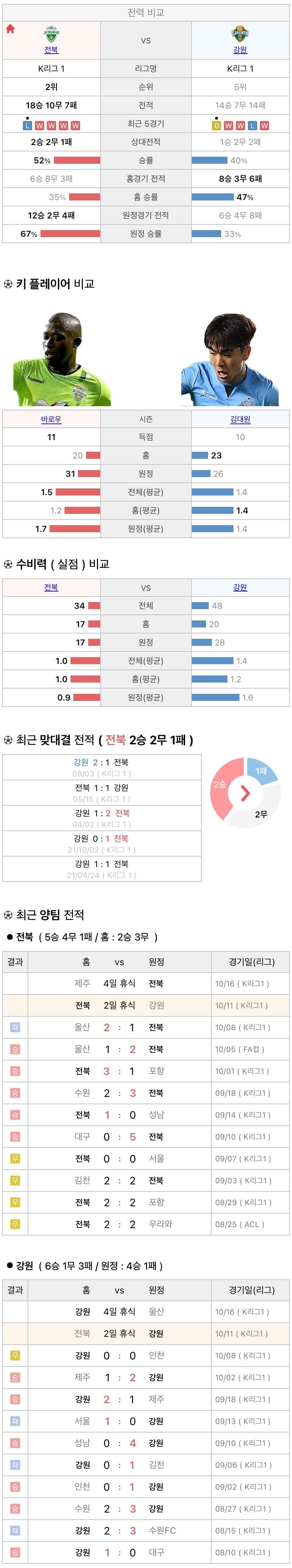 10월11일 K리그 프로축구 전북현대 vs 강원FC 분석