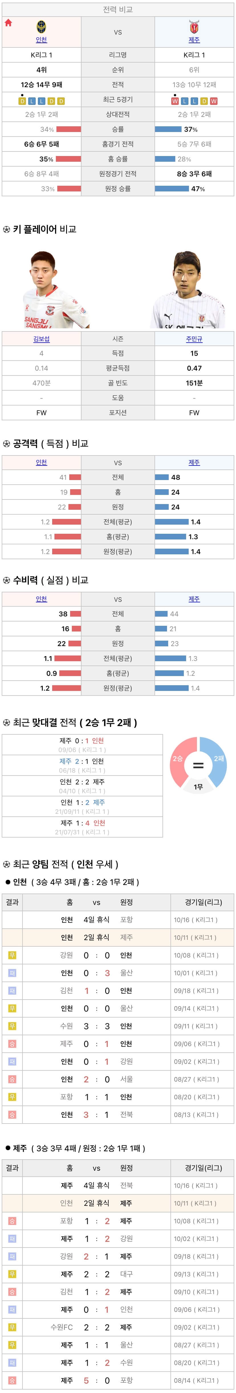 10월11일 K리그 프로축구 인천UTD vs 제주UTD 분석