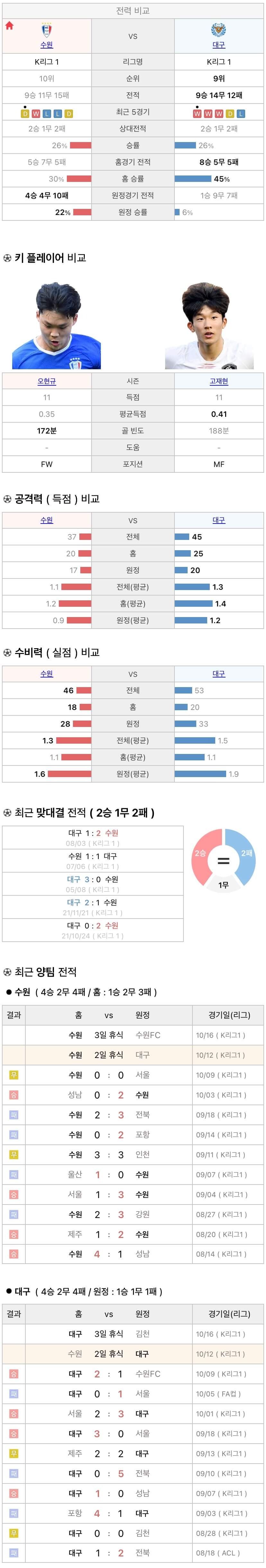 10월12일 K리그 프로축구 수원삼성 vs 대구FC 분석