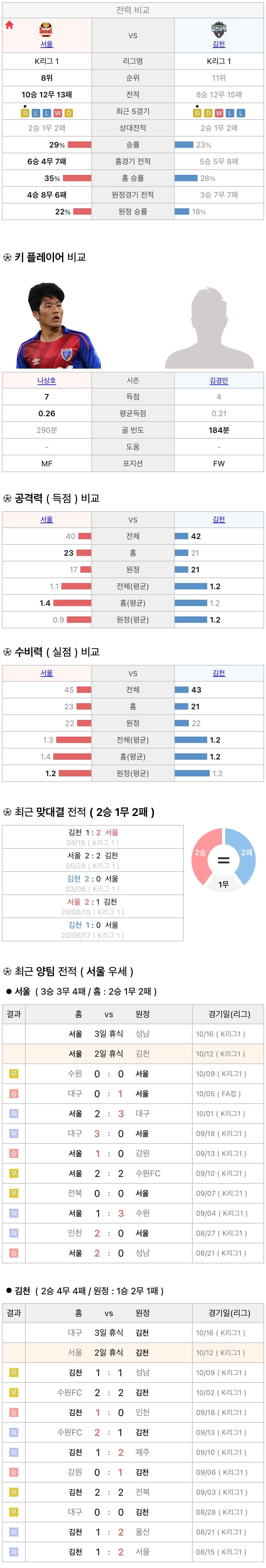 10월12일 K리그 프로축구 FC서울 vs 김천상무 분석