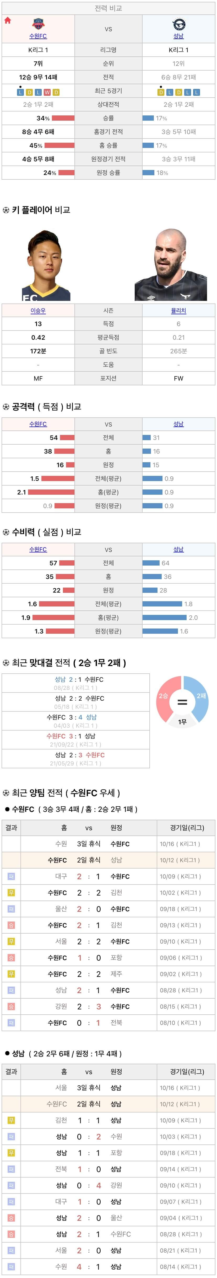 10월12일 K리그 프로축구 수원FC vs 성남FC 분석