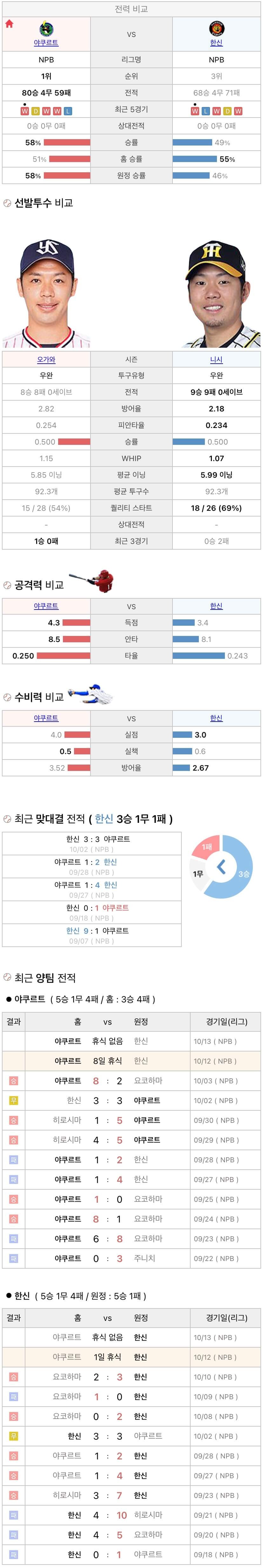 10월12일 NPB 일본프로야구 한신 vs 야쿠르트 분석및중계
