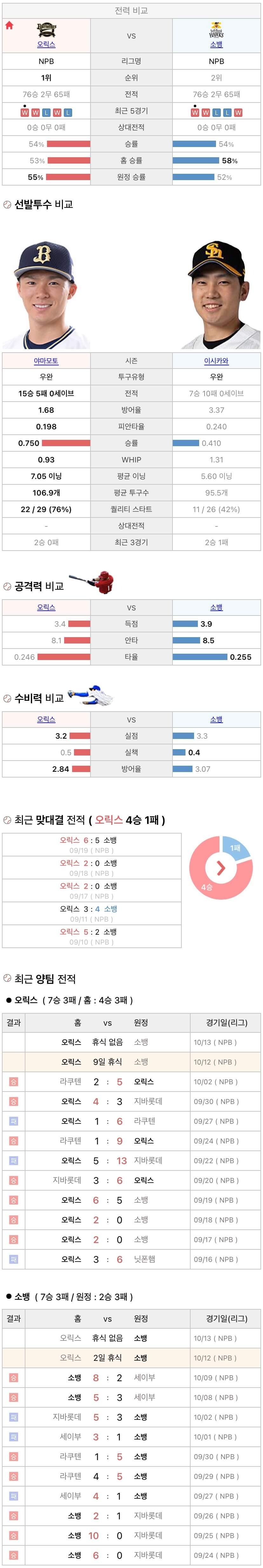 10월12일 NPB 일본프로야구 소프트뱅크 vs 오릭스 분석및중계