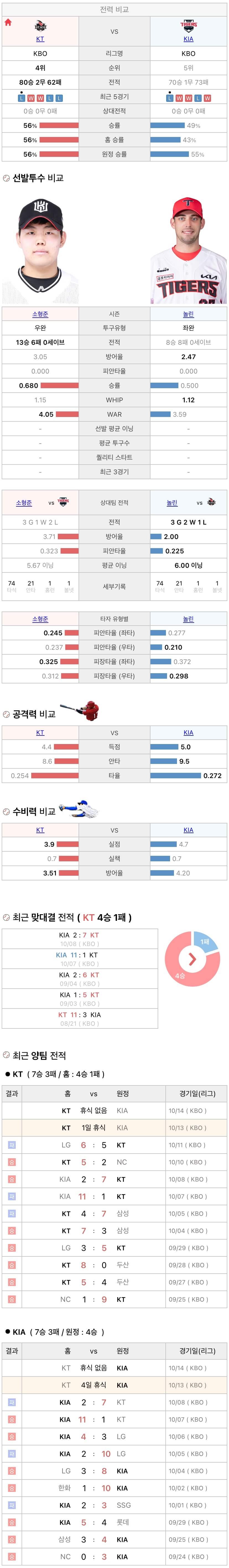 10월13일 KBO 프로야구 기아 vs KT 분석