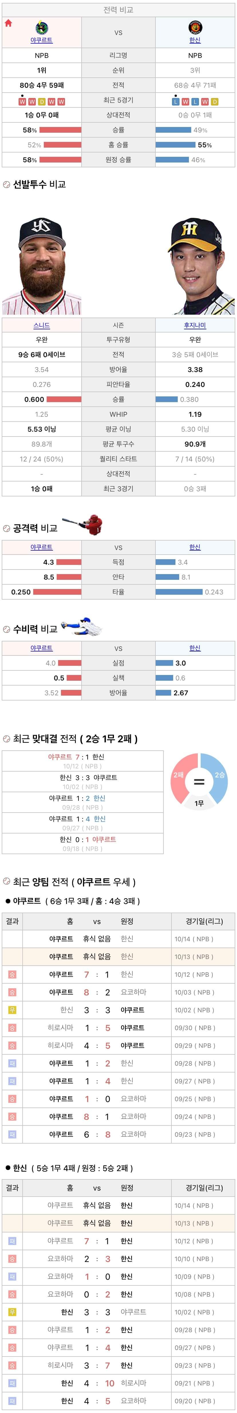 10월13일 NPB 일본프로야구 한신 vs 야쿠르트 분석및중계