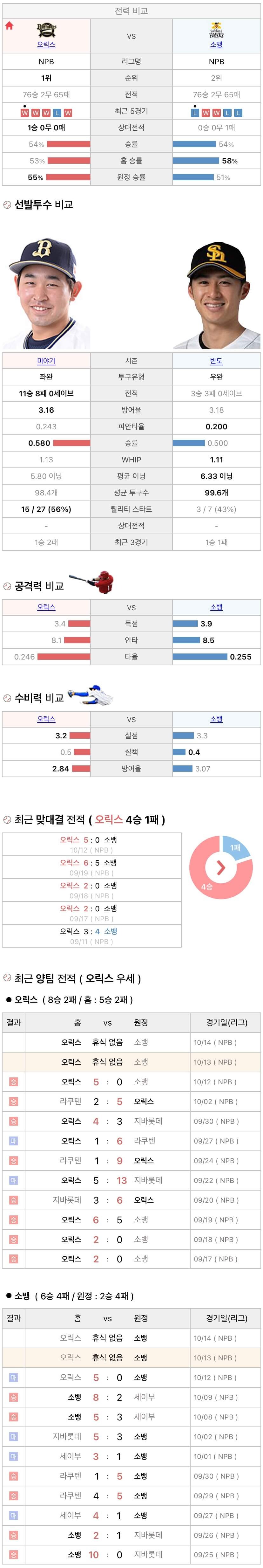 10월13일 NPB 일본프로야구 소프트뱅크 vs 오릭스 분석및중계