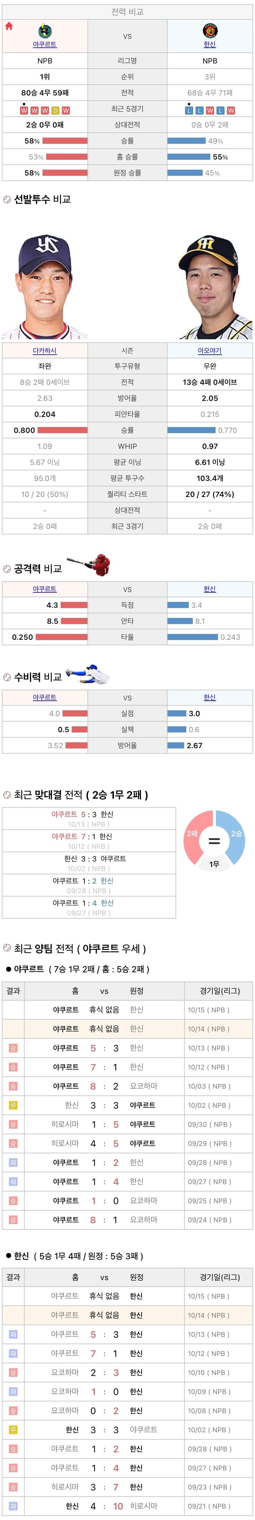 10월14일 NPB 일본프로야구 한신 vs 야쿠르트 분석및중계