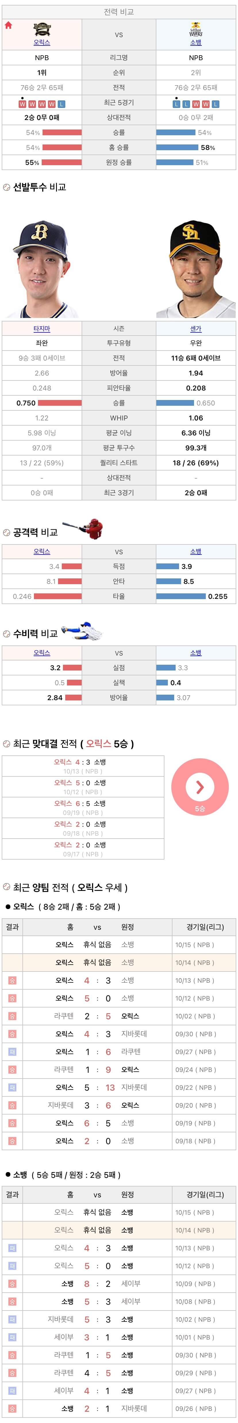 10월14일 NPB 일본프로야구 소프트뱅크 vs 오릭스 분석및중계