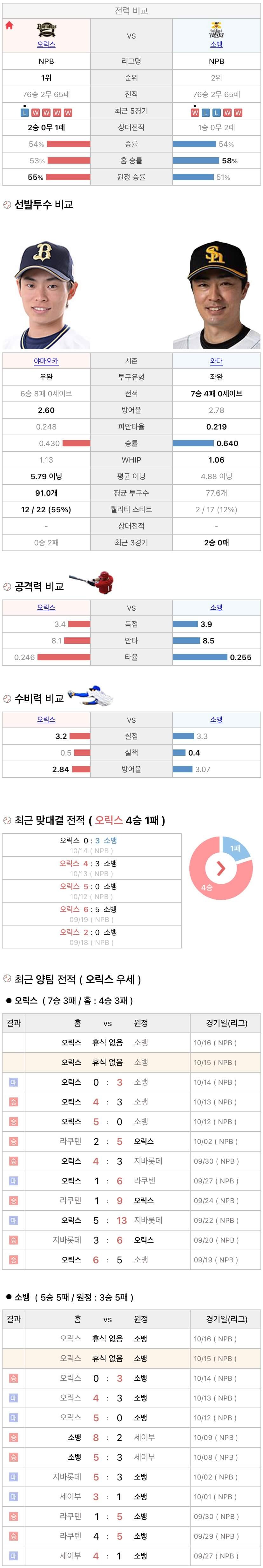 10월15일 NPB 일본프로야구 소프트뱅크 vs 오릭스 분석및중계