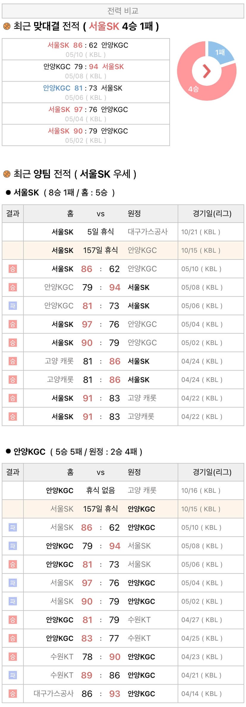 10월15일 KBL 프로농구 서울SK vs 안양KGC 분석