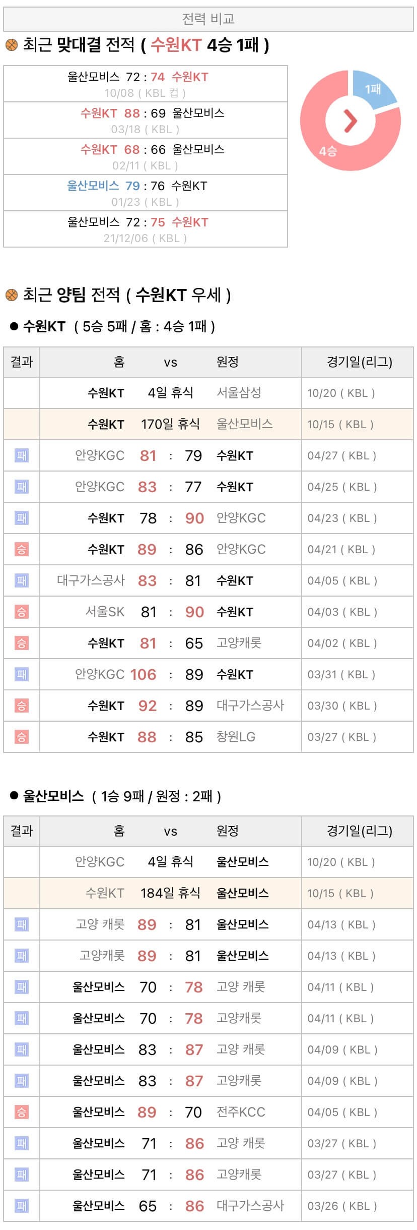 10월15일 KBL 프로농구 수원KT vs 울산모비스 분석