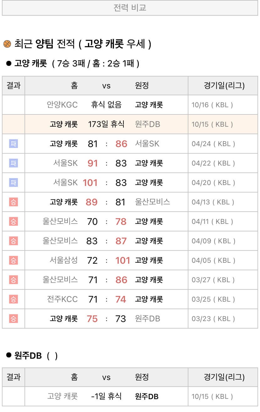 10월15일 KBL 프로농구 고양캐롯 vs 원주DB 분석