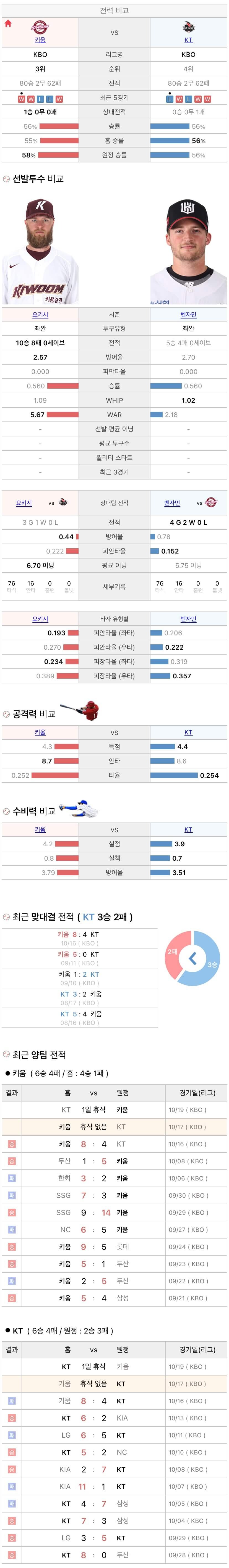 10월17일 KBO 프로야구 KT vs 키움 분석