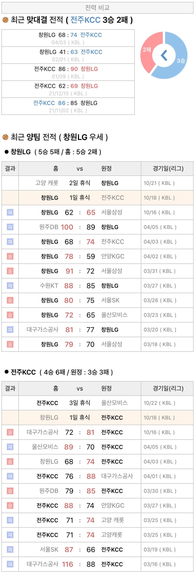 10월18일 KBL 프로농구 창원LG vs 전주KCC 분석