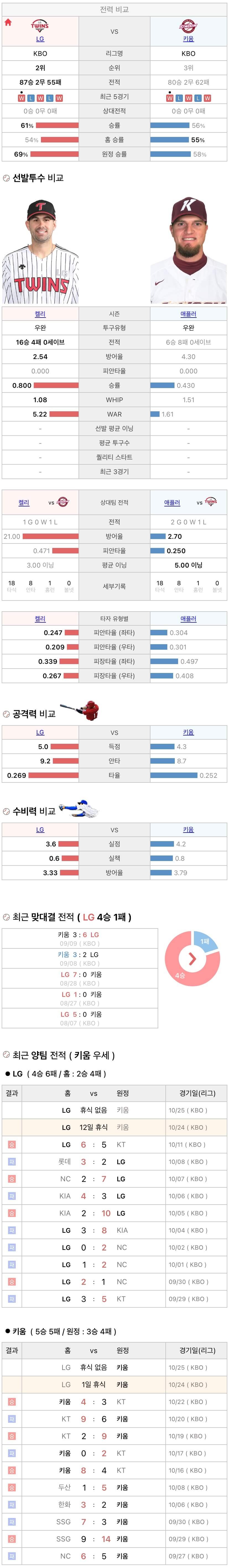 10월24일 KBO 프로야구 키움 vs LG 분석