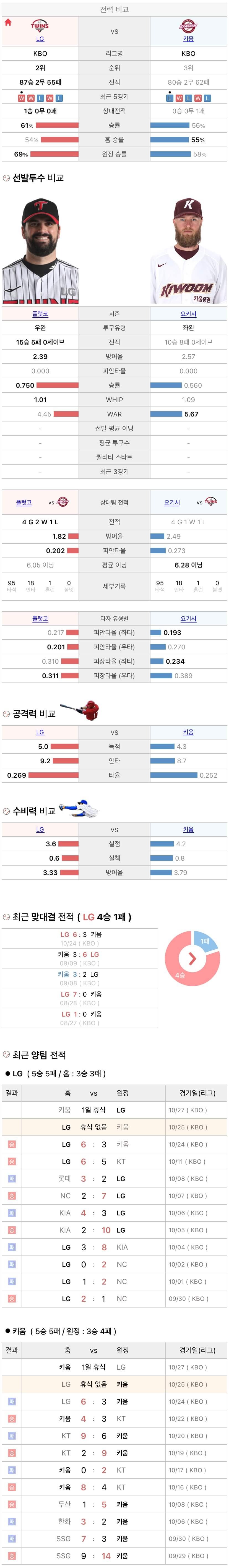 10월25일 KBO 프로야구 키움 vs LG 분석