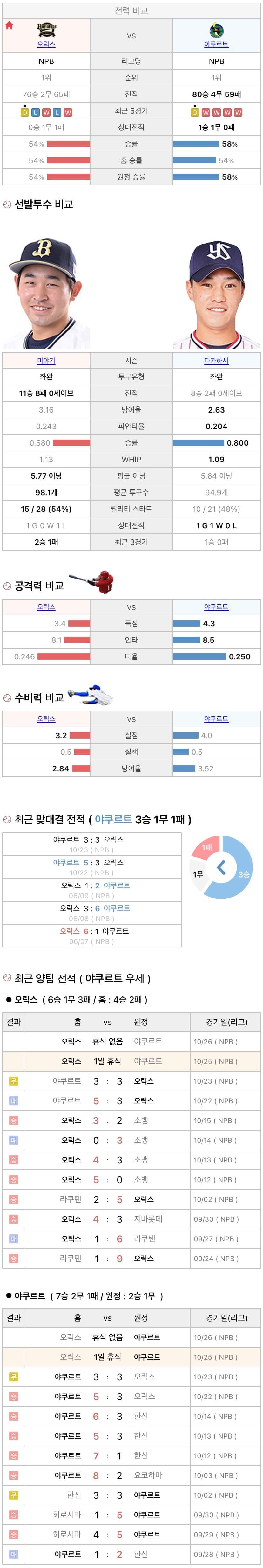10월25일 NPB 일본프로야구 야쿠르트 vs 오릭스 분석및중계