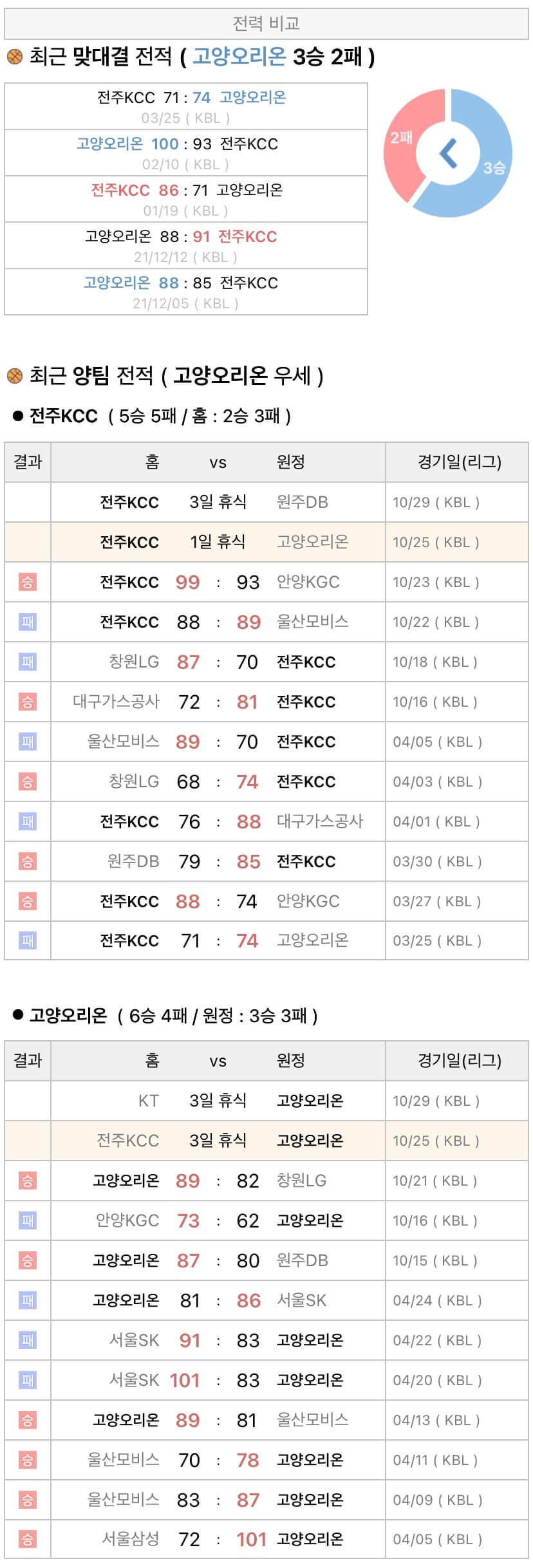 10월25일 KBL 프로농구 전주KCC vs 고양캐롯 분석