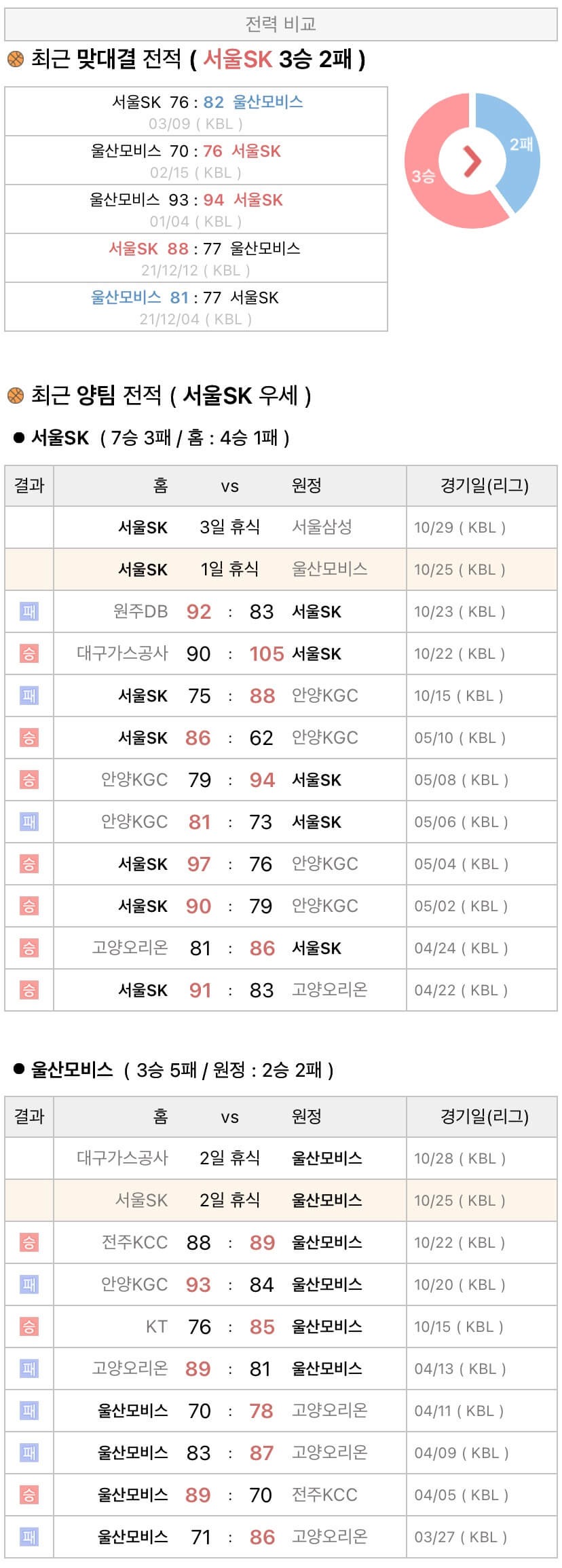 10월25일 KBL 프로농구 서울SK vs 울산모비스 분석
