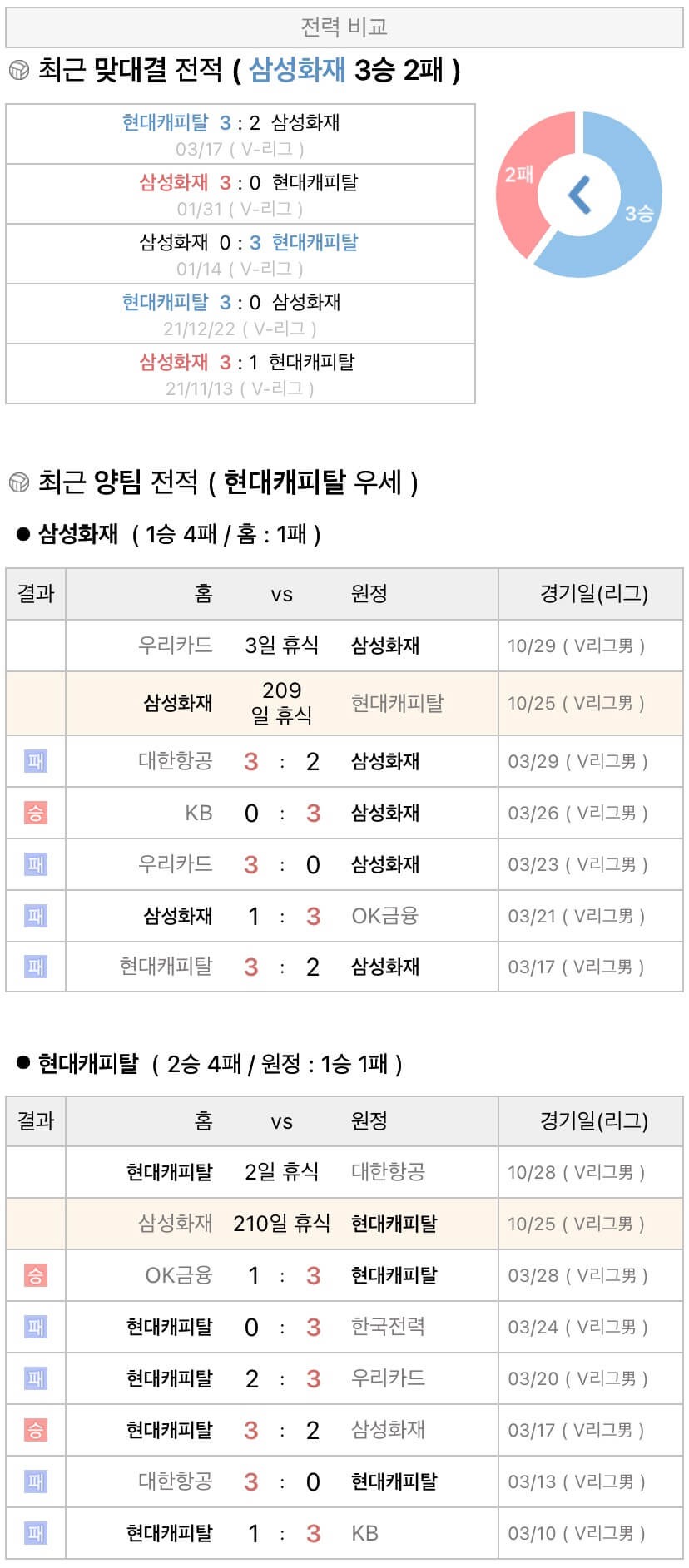 10월25일 V리그 프로배구 삼성화재 vs 현대캐피탈 분석