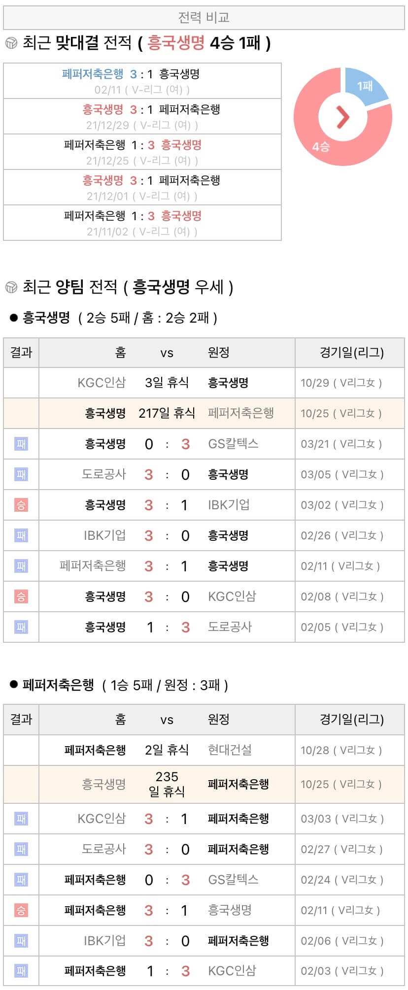 10월25일 V리그 여자프로배구 흥국생명 vs 페퍼저축은행 분석