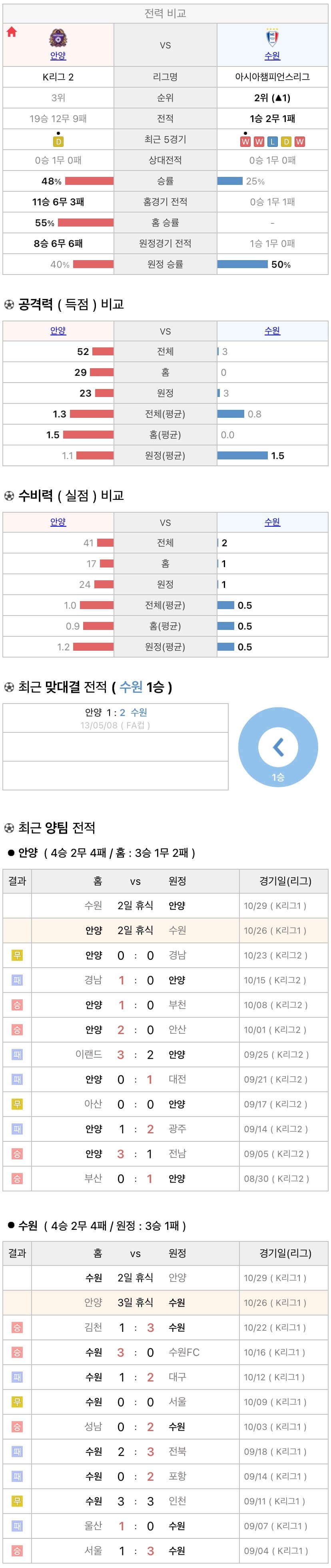 10월26일 K리그 프로축구 FC안양 vs 수원삼성 분석