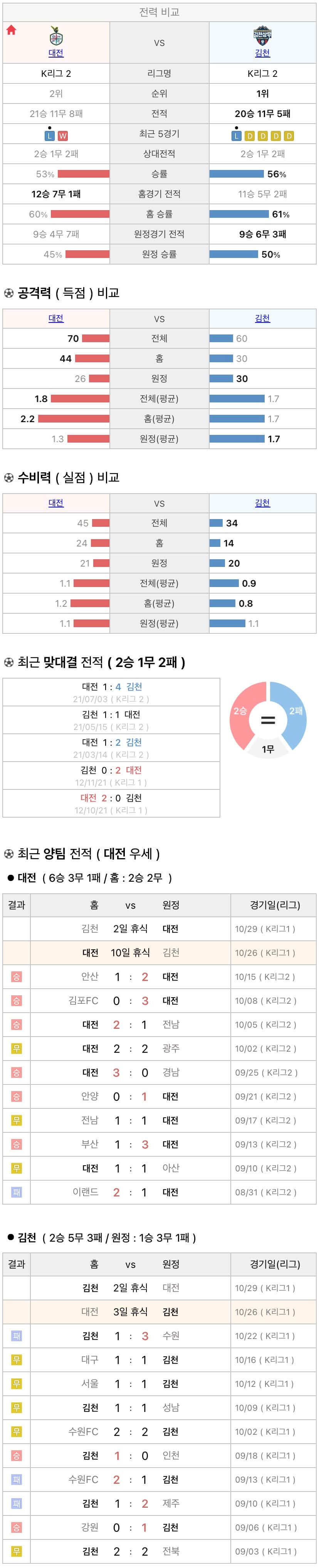 10월26일 K리그 프로축구 대전하나시티즌 vs 김천상무 분석