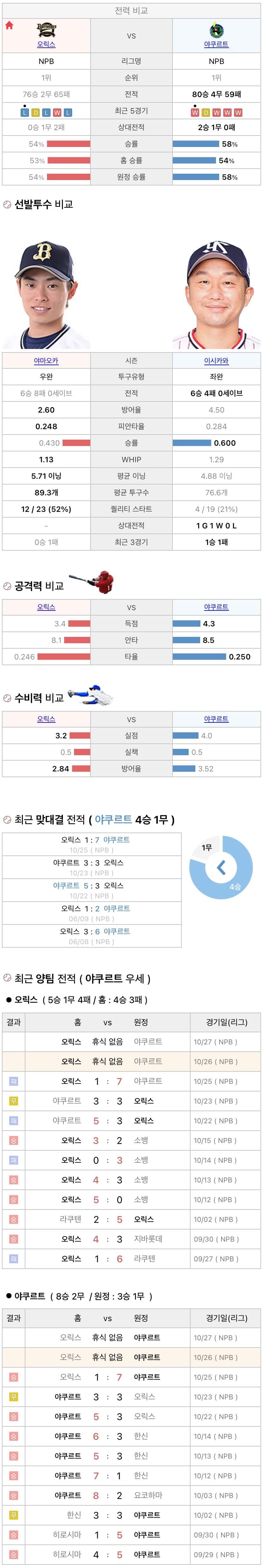 10월26일 NPB 일본프로야구 야쿠르트 vs 오릭스 분석및중계