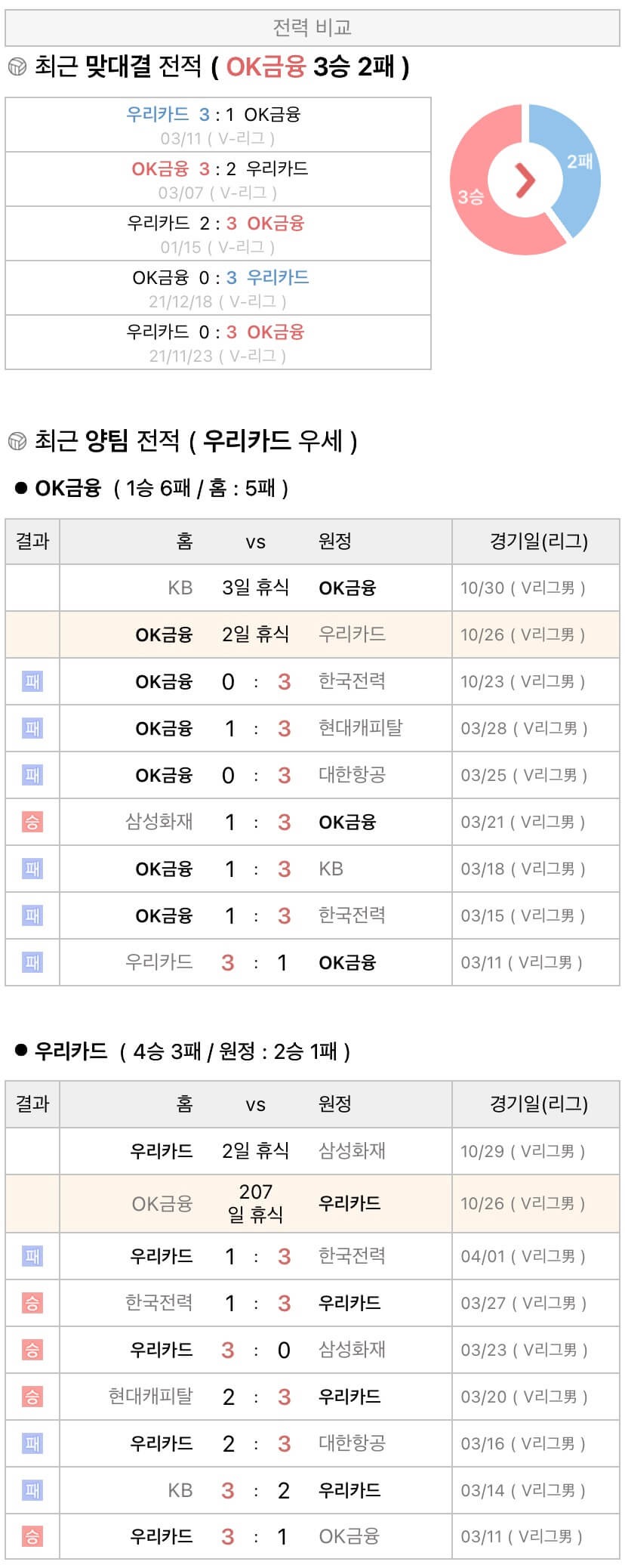 10월26일 V리그 프로배구 OK금융그룹 vs 우리카드 분석