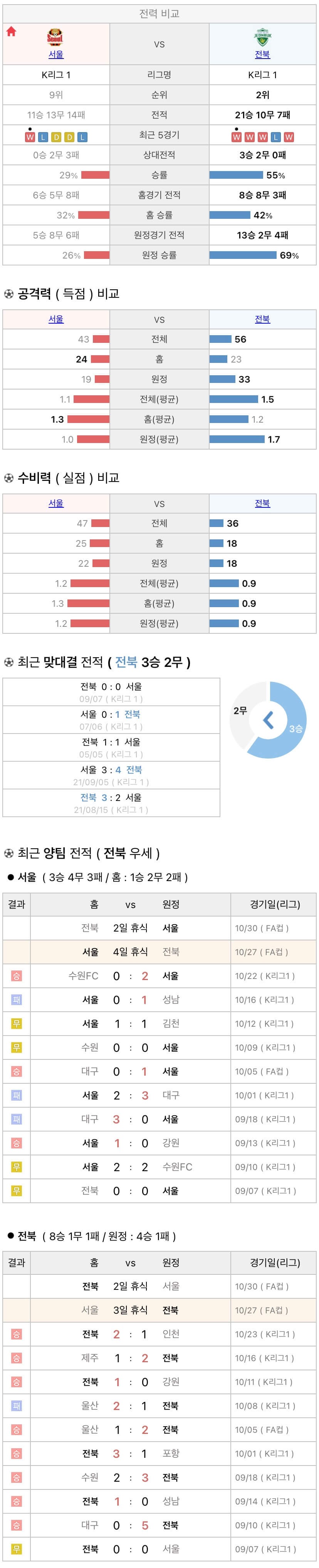 10월27일 FA컵 프로축구 FC서울 vs 전북현대 분석