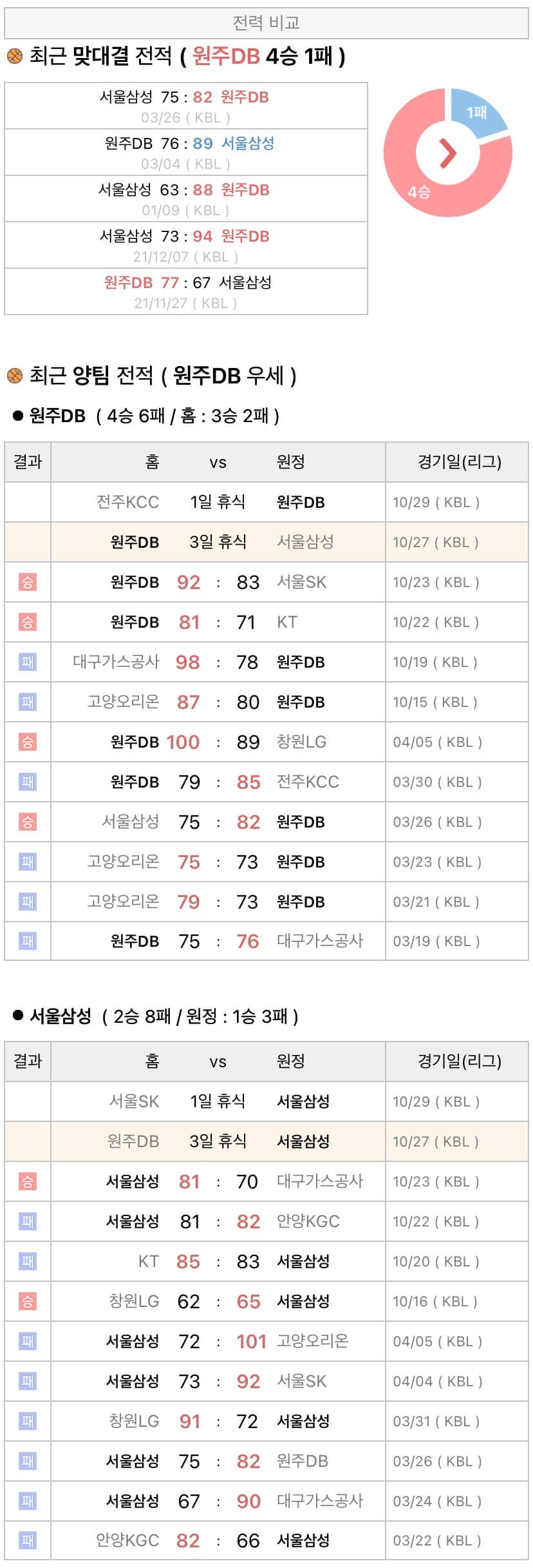 10월27일 KBL 프로농구 원주DB vs 서울삼성 분석