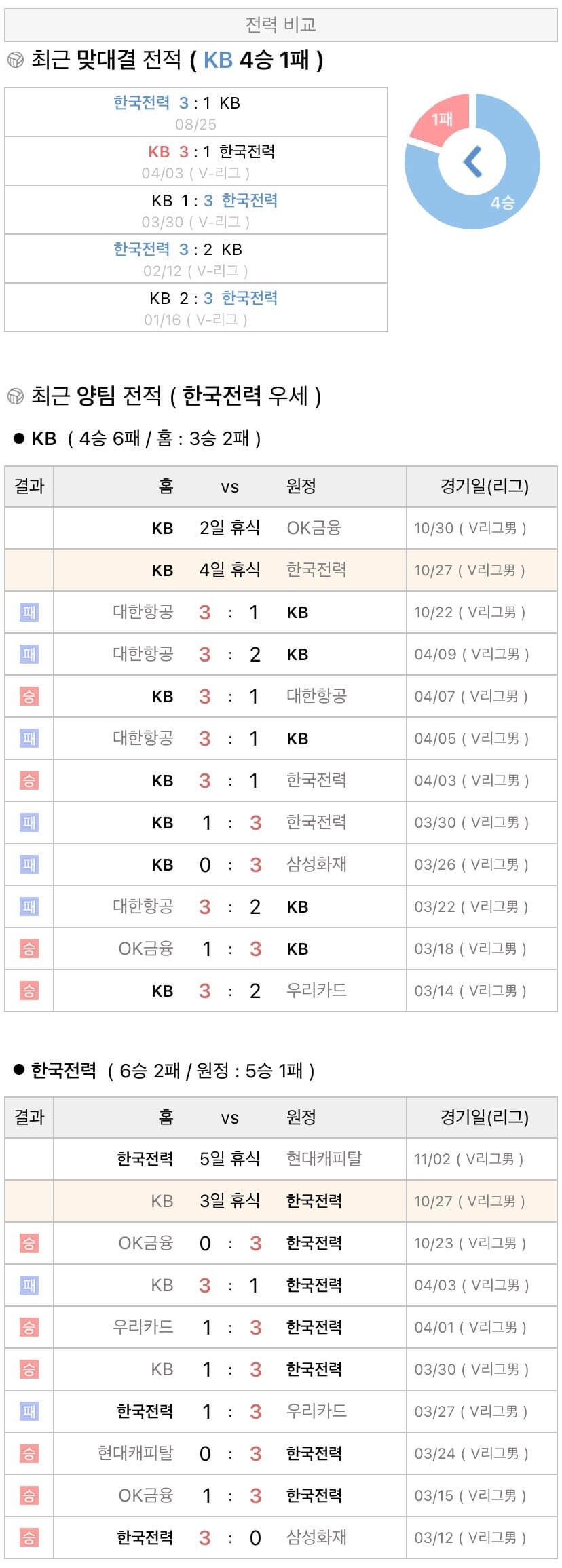 10월27일 V리그 프로배구 KB손해보험 vs 한국전력 분석