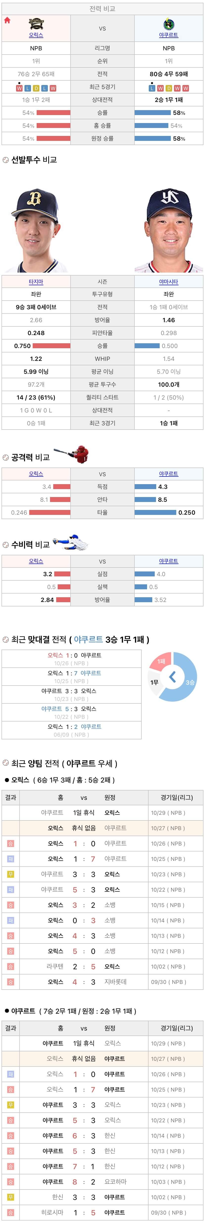 10월27일 NPB 일본프로야구 야쿠르트 vs 오릭스 분석및중계
