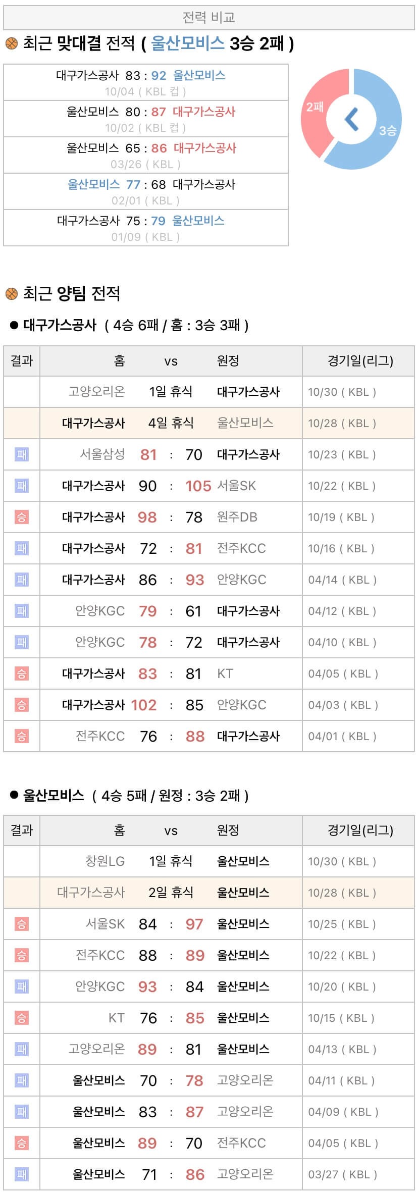 10월28일 KBL 프로농구 대구가스공사 vs 울산모비스 분석