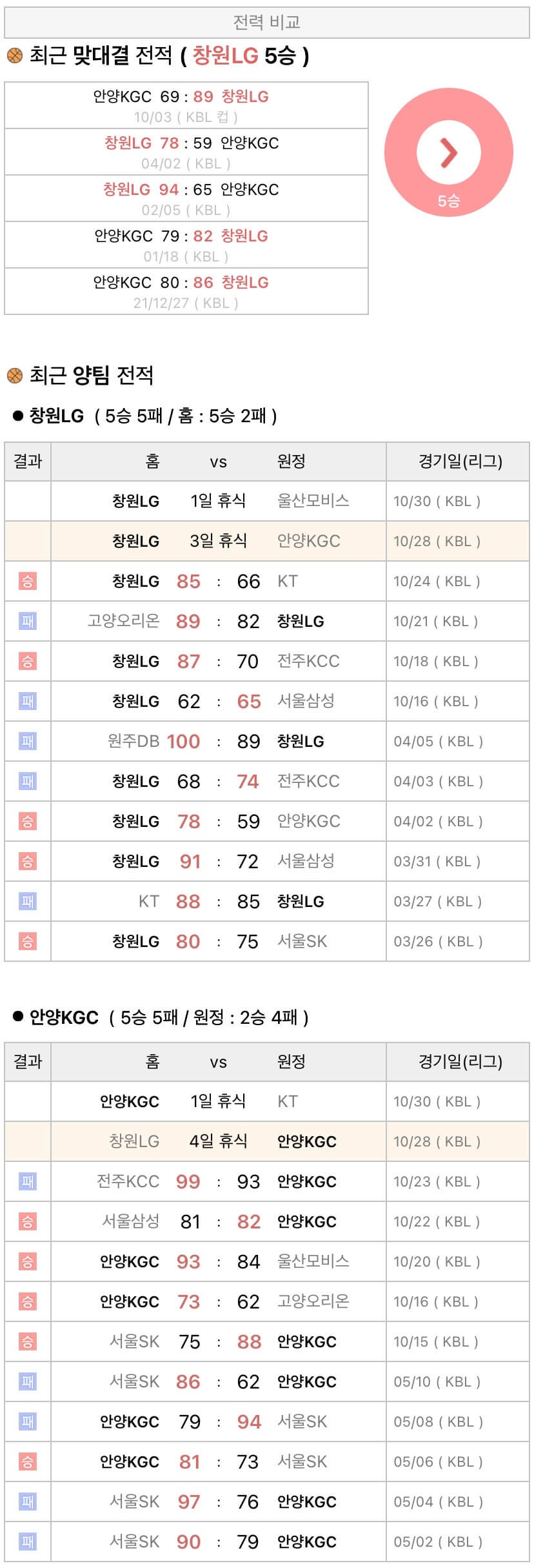 10월28일 KBL 프로농구 창원LG vs 안양KGC 분석