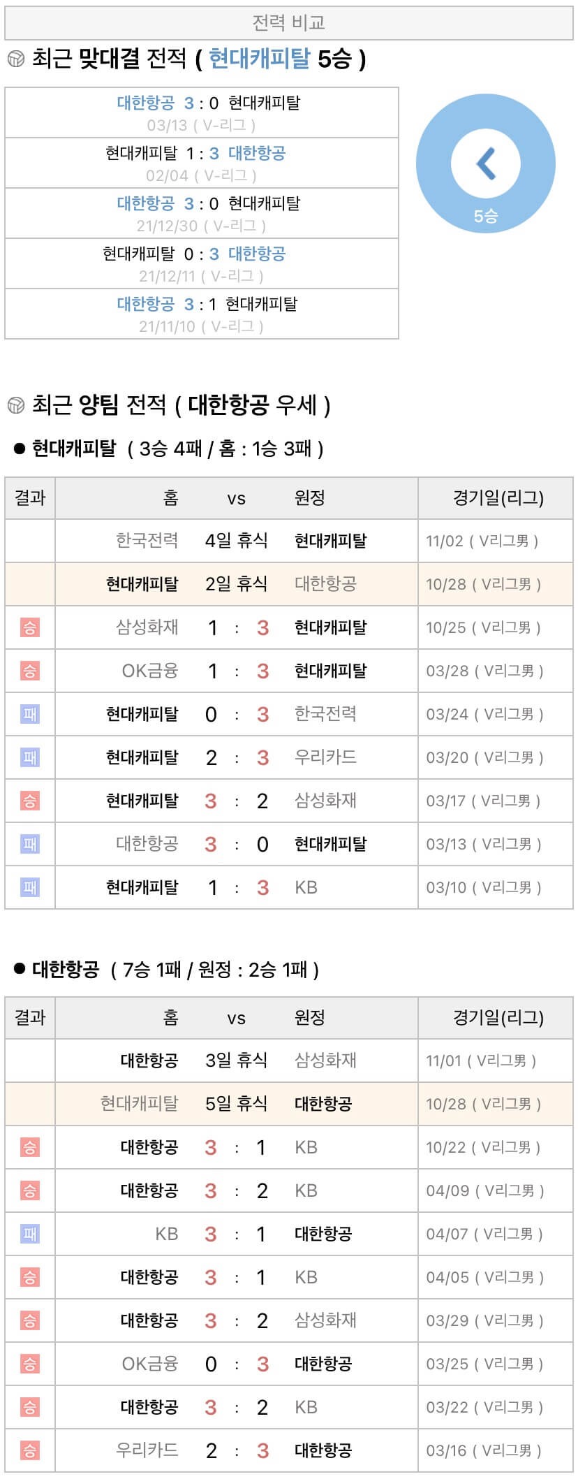 10월28일 V리그 프로배구 현대캐피탈 vs 대한항공 분석
