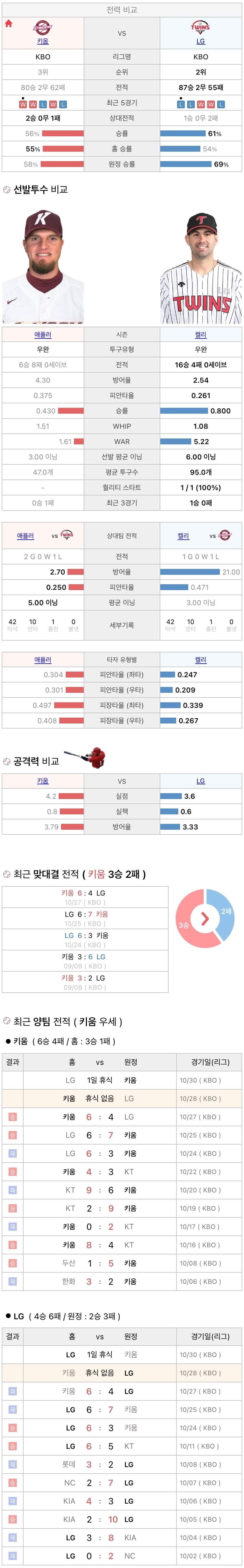 10월28일 KBO 프로야구 LG vs 키움 분석