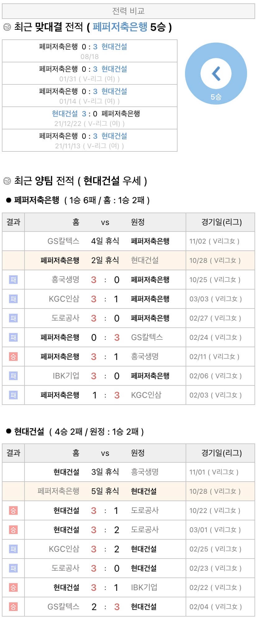 10월28일 V리그 여자프로배구 페퍼저축은행 vs 현대건설 분석