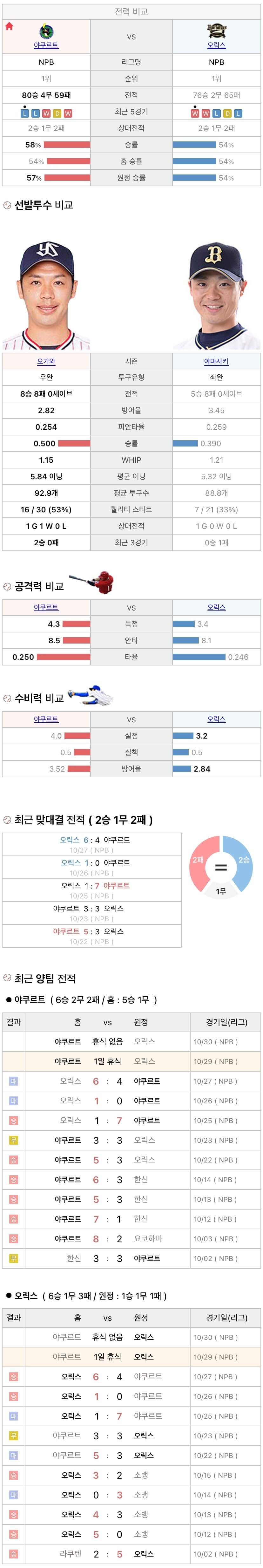 10월29일 NPB 일본프로야구 오릭스 vs 야쿠르트 분석및중계