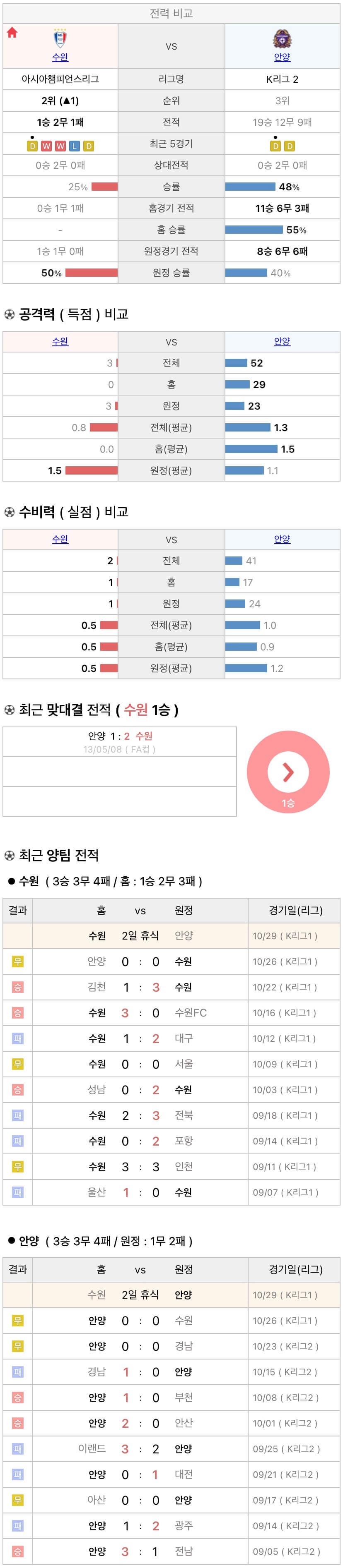 10월29일 K리그 프로축구 수원삼성 vs FC안양 분석