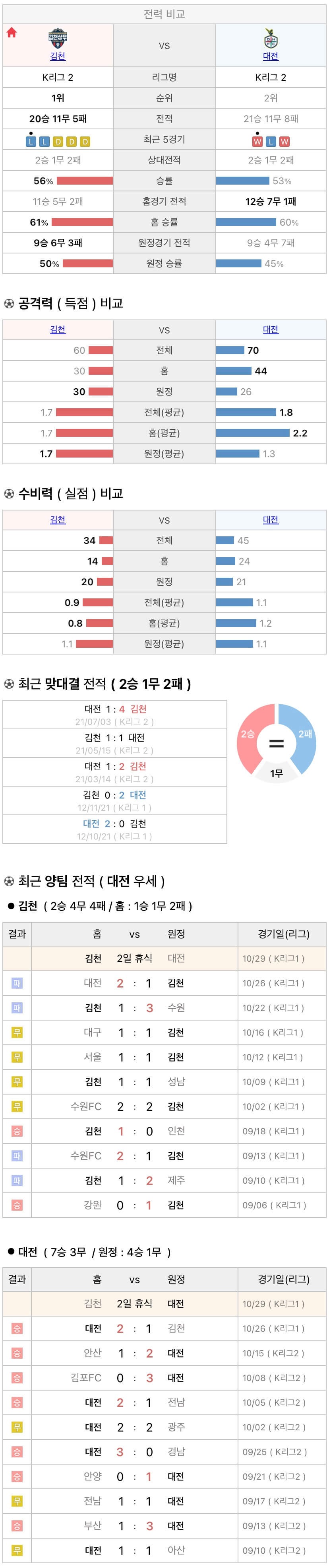 10월29일 K리그 프로축구 김천상무 vs 대전하나시티즌 분석