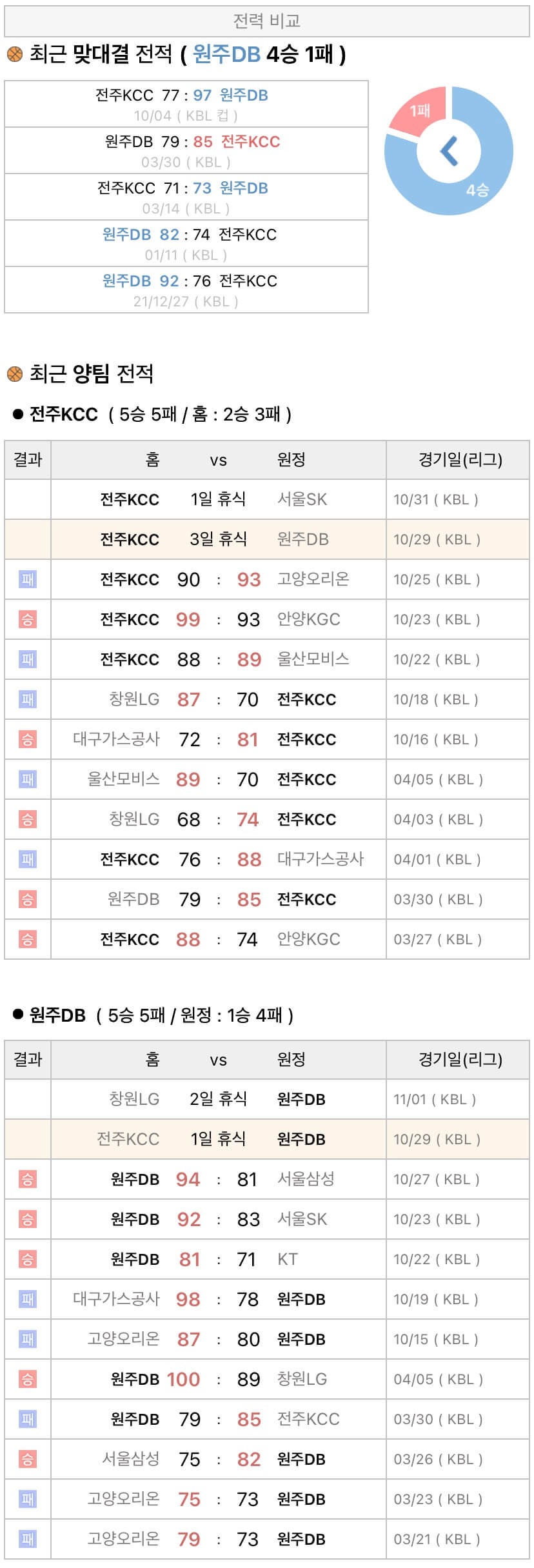 10월29일 KBL 프로농구 전주KCC vs 원주DB 분석