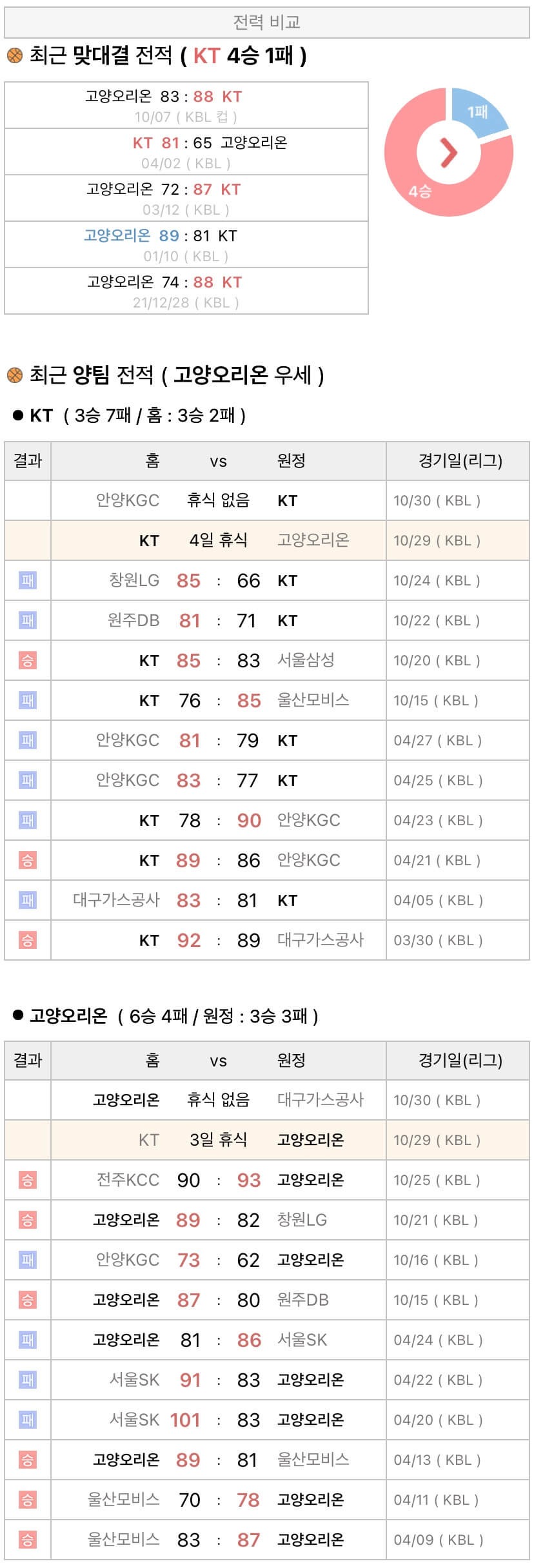10월29일 KBL 프로농구 수원KT vs 고양캐롯 분석
