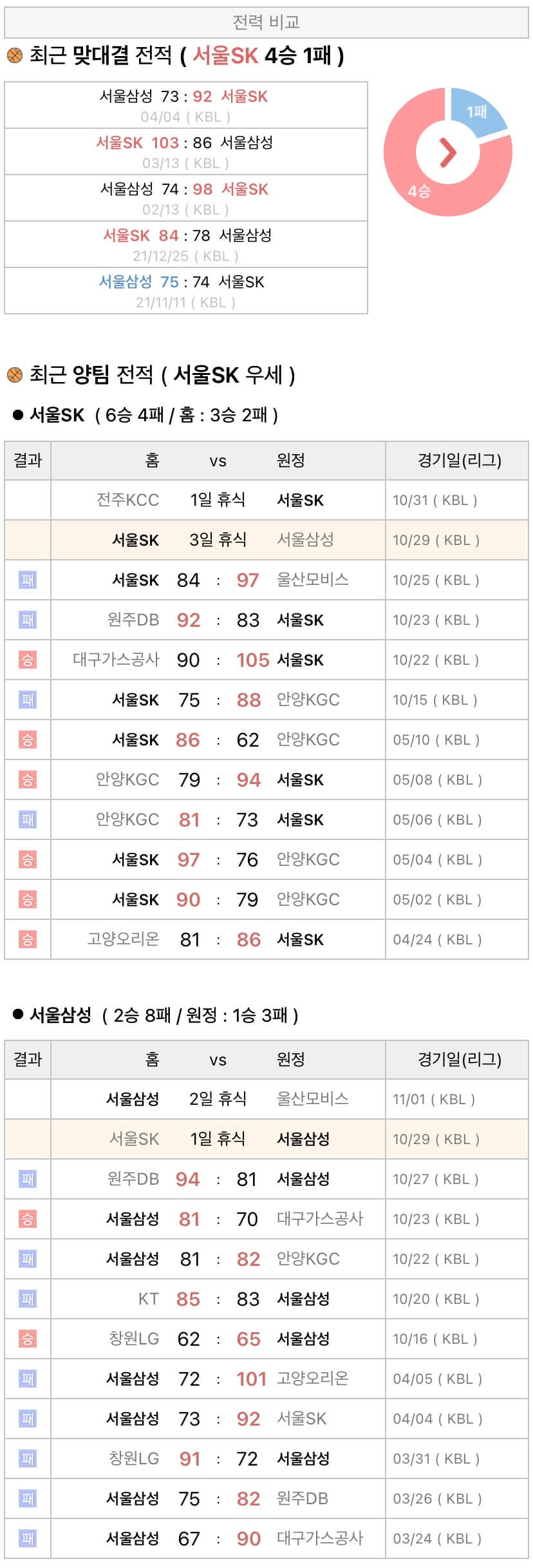10월29일 KBL 프로농구 서울SK vs 서울삼성 분석