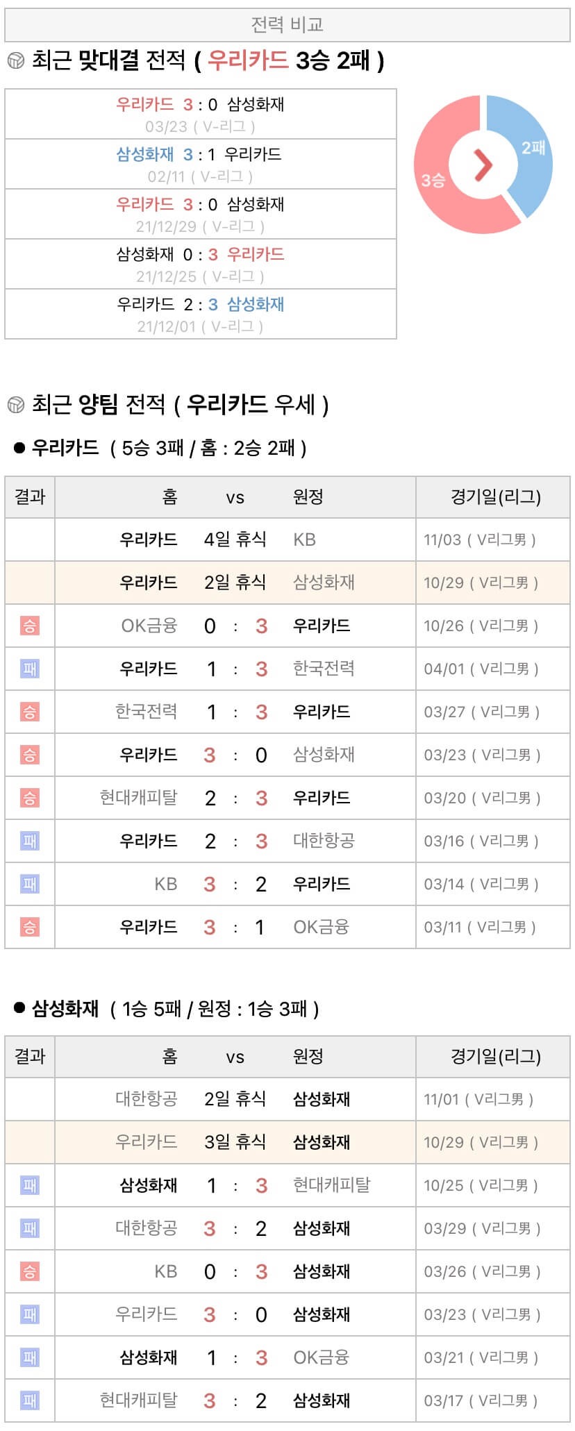 10월29일 V리그 프로배구 우리카드 vs 삼성화재 분석
