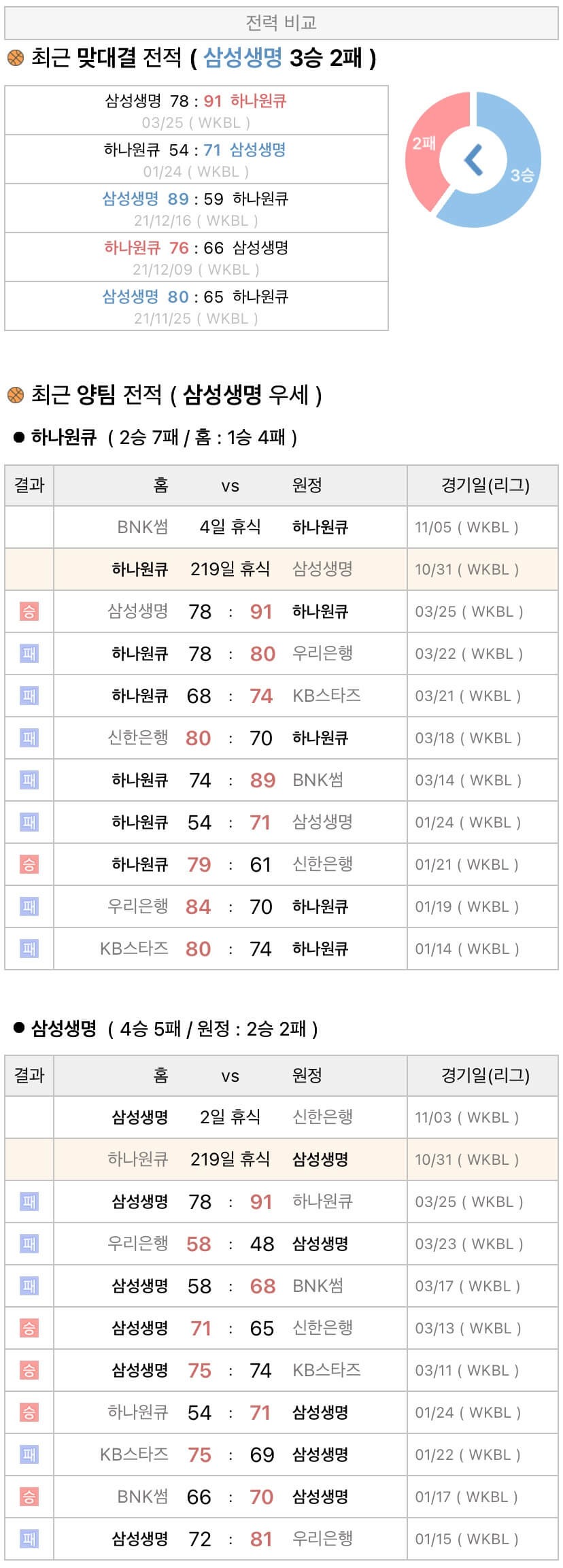 10월31일 WKBL 여자프로농구 하나원큐 vs 삼성생명 분석