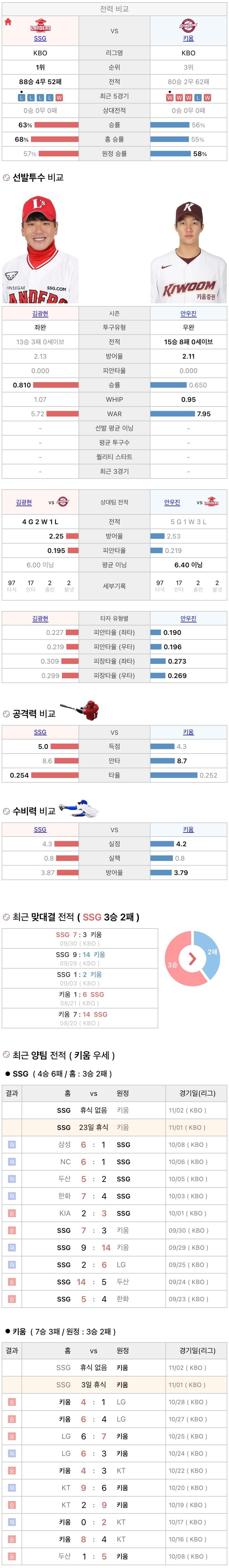 11월1일 KBO 프로야구 키움 vs SSG 분석