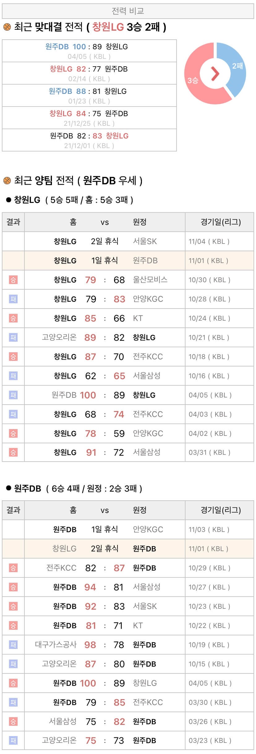 11월1일 KBL 프로농구 창원LG vs 원주DB 분석