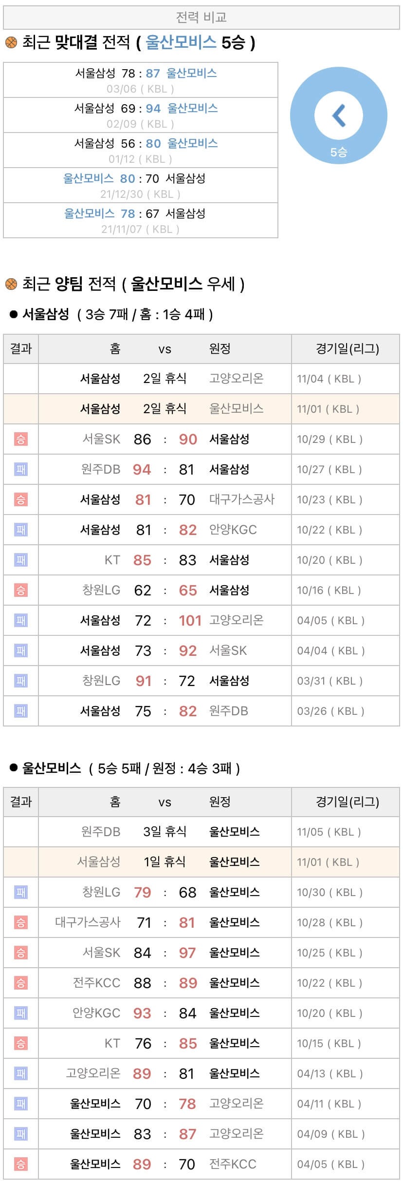 11월1일 KBL 프로농구 서울삼성 vs 울산모비스 분석