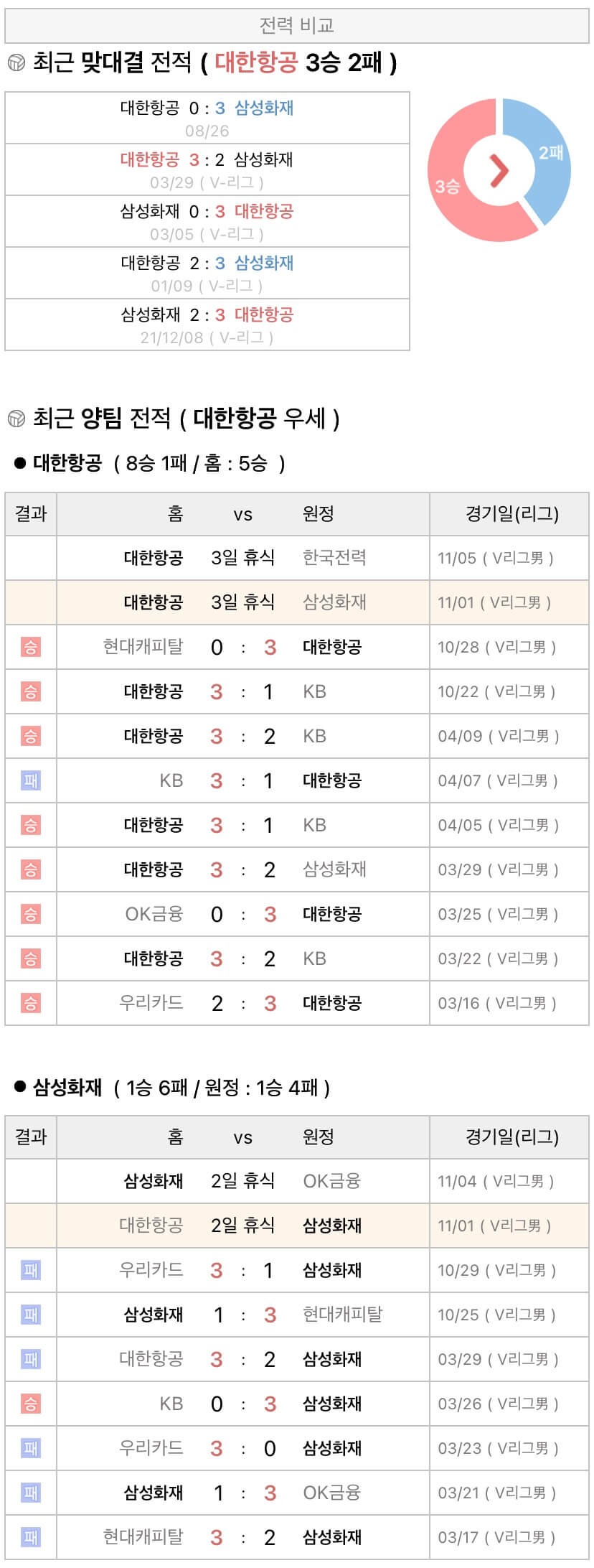 11월1일 V리그 프로배구 대한항공 vs 삼성화재 분석